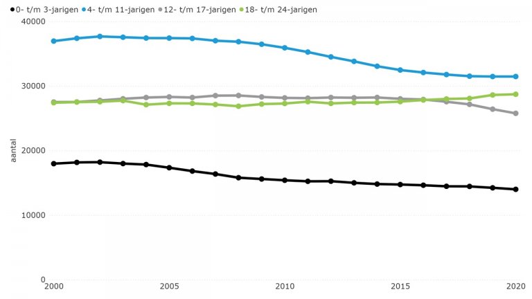 Figuur 2.1: Ontwikkeling aantal kinderen en jongvolwassenen in Zeeland; per leeftijdscategorie (2000-2020)