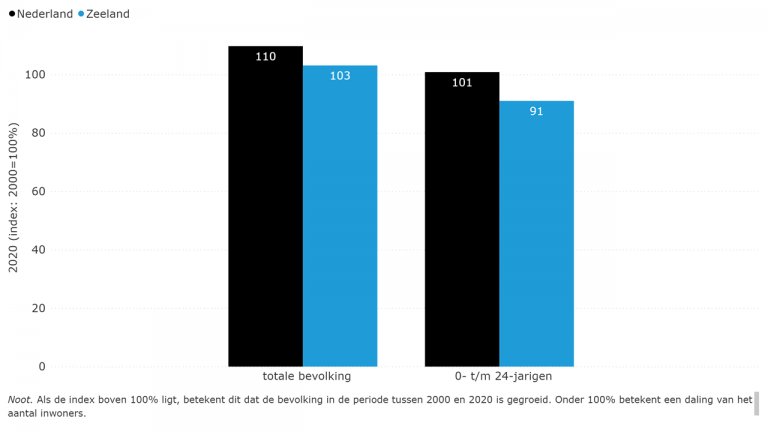 Figuur 2.2: De relatieve ontwikkeling in 2020 t.o.v. 2000 Nederland en Zeeland