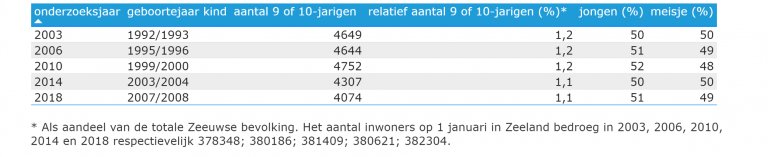 Tabel 6.1: Beschrijvende statistiek steekproef onderzoeken 9/10-jarigen (2003-2018)