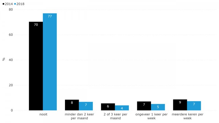 Figuur 6.9: Aantal kinderen dat aangeeft gepest te worden (2014-2018)