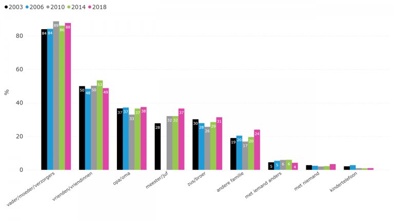 Figuur 6.10: Contacten om te praten over problemen (2003-2018)