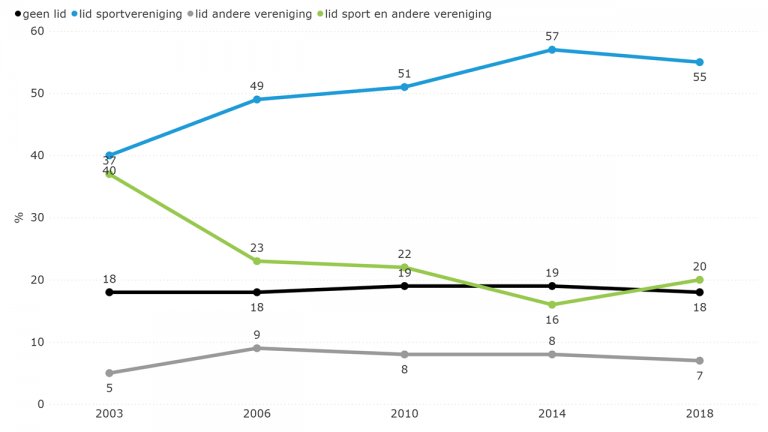 Figuur 6.11: Lidmaatschap van (sport-)verenigingen (2003-2018)