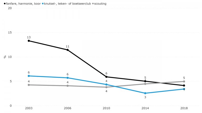 Figuur 6.12: Lidmaatschap andere vereniging dan sport (2003-2018)