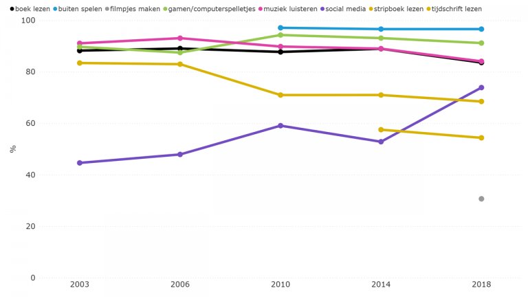 Figuur 6.13: Activiteiten buiten schooltijd (2003-2018)