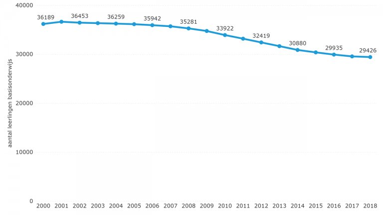 Figuur 6.14: Aantal leerlingen in het basisonderwijs in Zeeland (2000-2018) (excl. SBO)