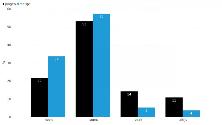 Figuur 6.15: Vind je het vervelend om naar school te gaan?; jongens en meisjes (2018)