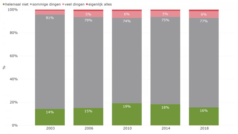 Figuur 6.16: Vind je het moeilijk op school? (2003-2018)