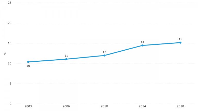 Figuur 6.1: Aandeel 9- of 10-jarigen die opgroeien in een eenoudergezin (2003-2018)