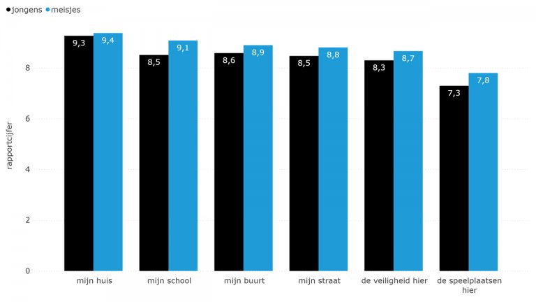 Figuur 6.19: Gemiddeld rapportcijfer voor de leefomgeving; jongens en meisjes (2018)