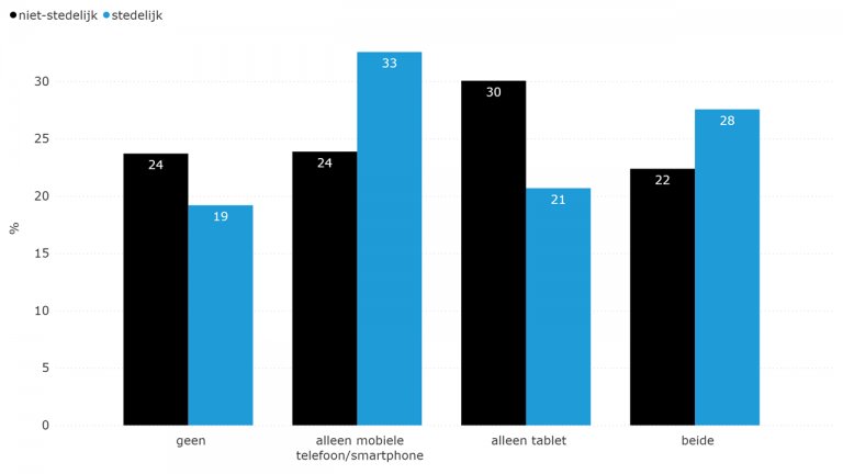 Figuur 6.20: Bezit van verschillende mobiele devices door kinderen (2018)
