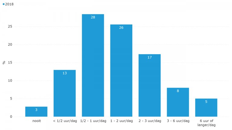 Figuur 6.21: Aantal uren schermtijd per dag (2018)