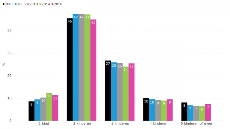 Figuur 6.2: Aantal kinderen per huishouden van de 9- of 10-jarigen in peiling (2003-2018)