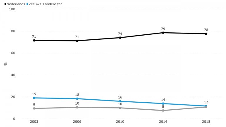 Figuur 6.5: Gesproken taal thuis (2003-2018)