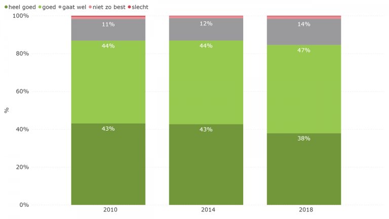 Figuur 6.7: Ervaren gezondheid (2010-2018)