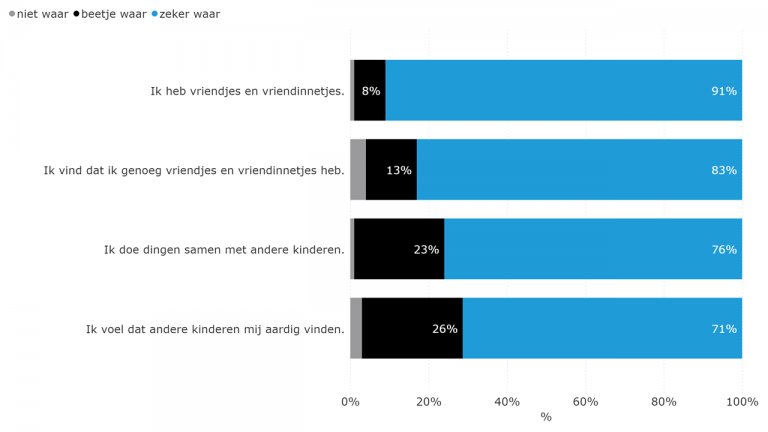 Figuur 6.8: Sociale contacten van kinderen (2018)