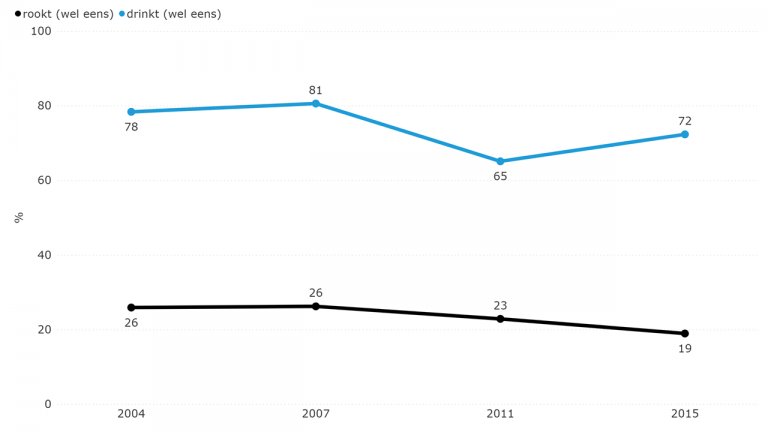 Figuur 7.2: Roken en drinken (2004-2015)