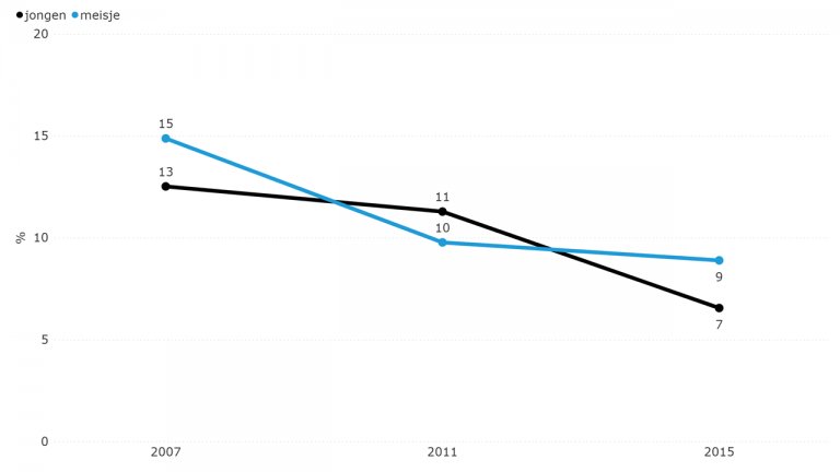 Figuur 7.3: Slachtofferschap pesten (2007-2015)