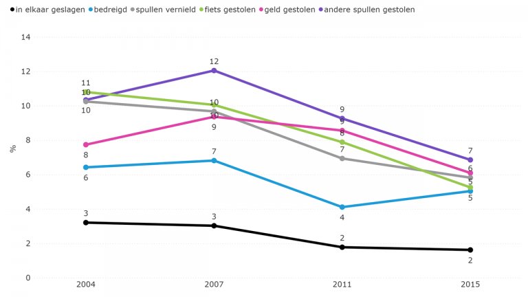 Figuur 7.4: Slachtofferschap (2004-2015)