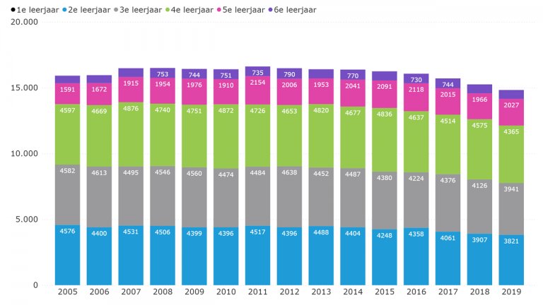 Figuur 7.6: Aantal VO-leerlingen in Zeeland naar leerjaar (2005-2019)