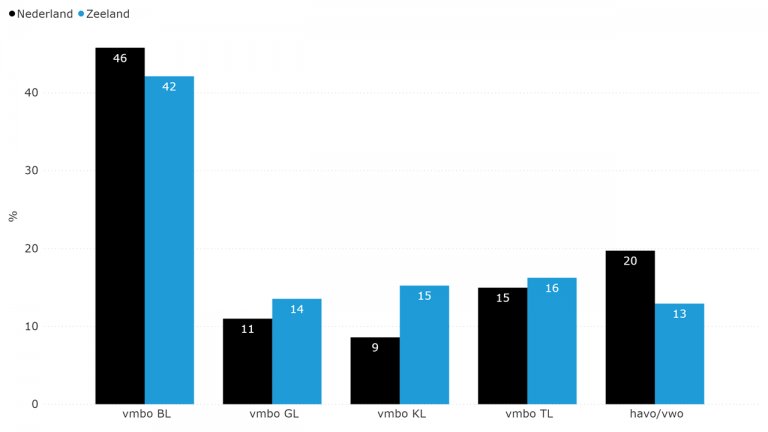 Figuur 7.7: Aandeel VO-leerlingen naar leerweg (schooljaar 2014-2015)