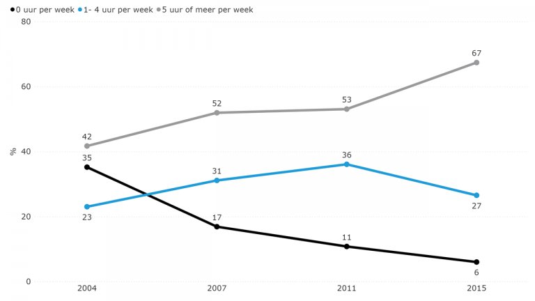 Figuur 7.8: Tijdsbesteding social media (2004-2015)