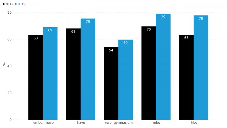 Figuur 8.8: Carrièreperspectief in Zeeland naar opleidingsniveau (2012 en 2019)