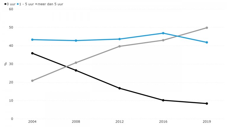 Figuur 8.10: Social mediagebruik (2004 en 2019)