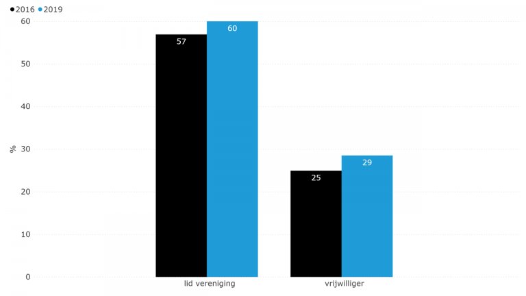 Figuur 8.3: Verenigingsleven en vrijwilligerswerk (2016 en 2019)