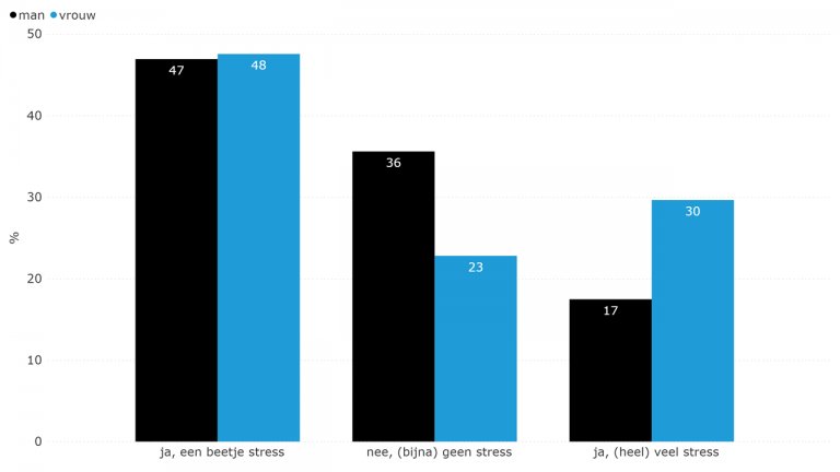 Figuur 8.5: Ervaren stress; mannen en vrouwen (2019)