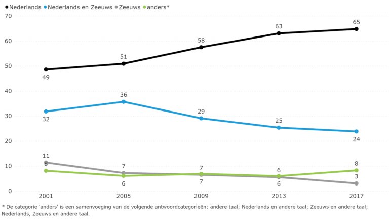 Figuur 5.2: Gesproken taal en dialect in Zeeuwse gezinnen met jonge kinderen (2001-2017)