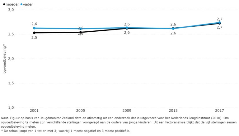 Figuur 5.4: Verschil in opvoedbeleving tussen vaders en moeders (2001-2017)