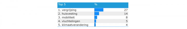 Tabel 8.3: Top 5 uitdagingen voor Zeeland (2019)