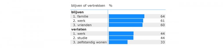 Tabel 8.2: Redenen om Zeeland te verlaten of te blijven (2019)
