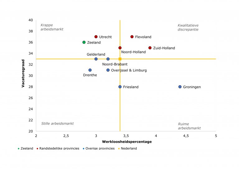 Figuur 4: Aansluiting van de arbeidsmarkt per provincie (?)