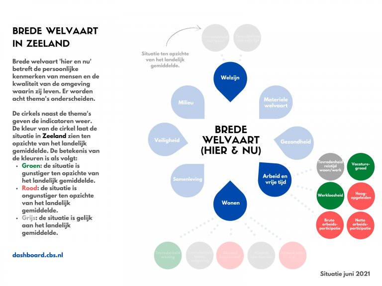 Samenvatting arbeid en vrije tijd in Zeeland