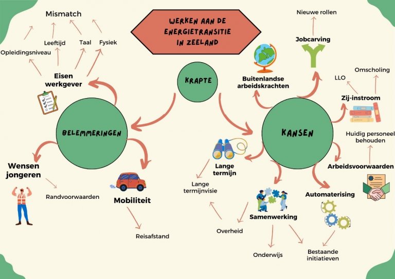 Figuur kansen en belemmeringen energietransitie