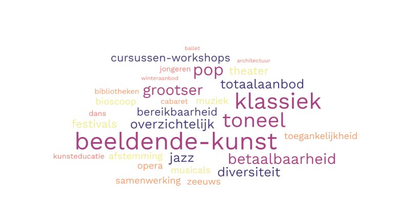 Figuur 5: Visualisatie antwoorden panelleden die aangeven iets te missen aan het cultuuraanbod voor volwassenen in Zeeland (alleen antwoorden die door meer dan 1 panellid zijn genoemd)