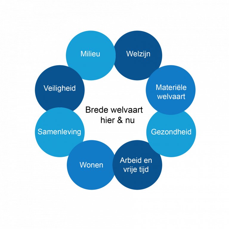 Brede welvaart hier en nu