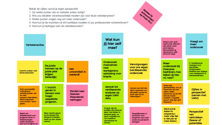 Screenshot Jamboard subgroep ‘Arbeidsmarkt in balans’ 