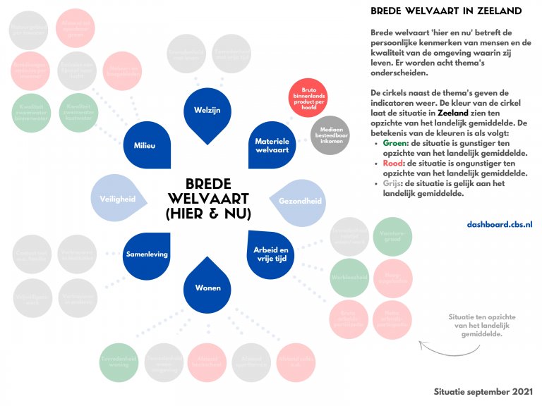 Samenvatting materiële welvaart in Zeeland