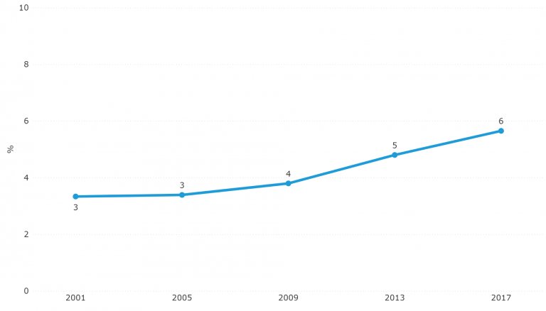 Figuur 5.9: Ontwikkelingsachterstand vastgesteld door deskundige (2001-2017)
