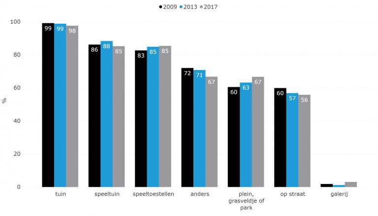 Figuur 5.12: Buiten spelen per locatie (2009-2017)