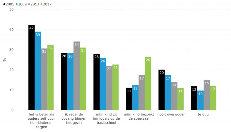 Figuur 5.14: Redenen om geen gebruik (meer) te maken van kinderopvang; als aandeel van gezinnen die geen kinderopvang gebruiken (meer redenen mogelijk) (2005-2017)