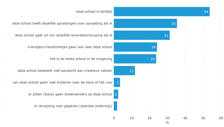 Figuur 5.15: Schoolkeuzemotieven voor primair onderwijs (2017)