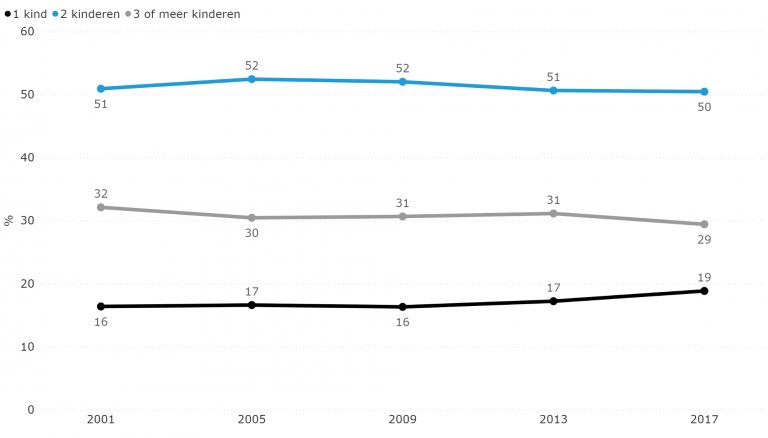 Figuur 5.1: Aantal kinderen per huishouden van gezinnen met 3- of 4-jarige kinderen
