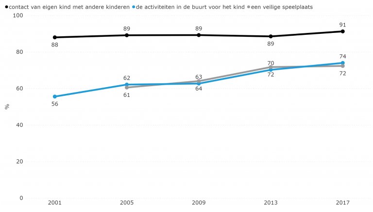 Figuur 5.17: Redenen tevredenheid buurt (2001-2017)