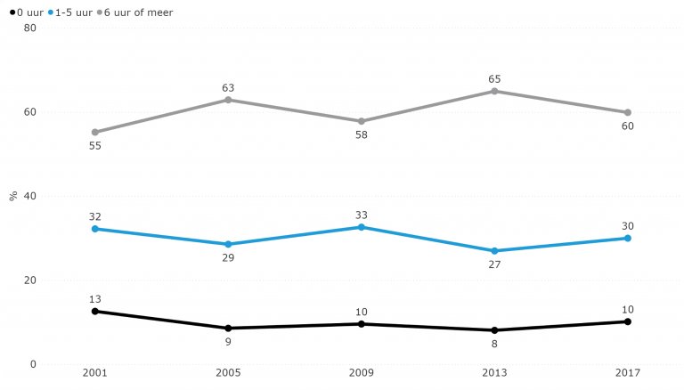 Figuur 5.18: Gemiddeld aantal uren per week dat een kind tv kijkt (2001-2017)