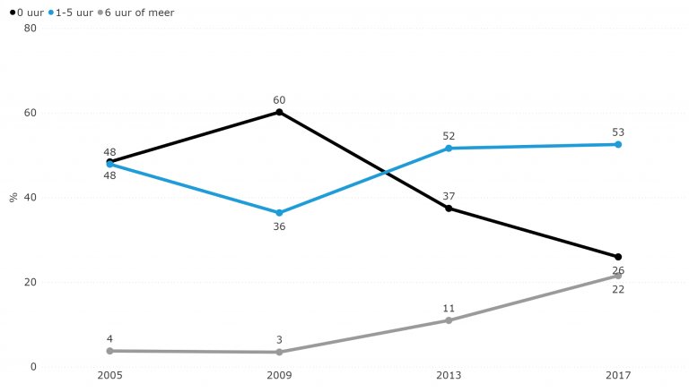 Figuur 5.19: Gemiddeld aantal uur per week computergebruik door kind (ook spelcomputer, tablet of smartphone) (2001-2017)