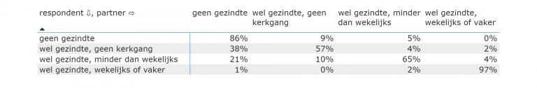 Tabel 5.2: Gezindte en kerkgang beide ouders (2017)