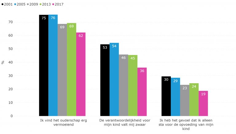 Figuur 5.3: Aandeel ouders dat het zeer eens of soms eens is met stelling (2001-2017)